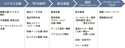 EC運営代行の流れ